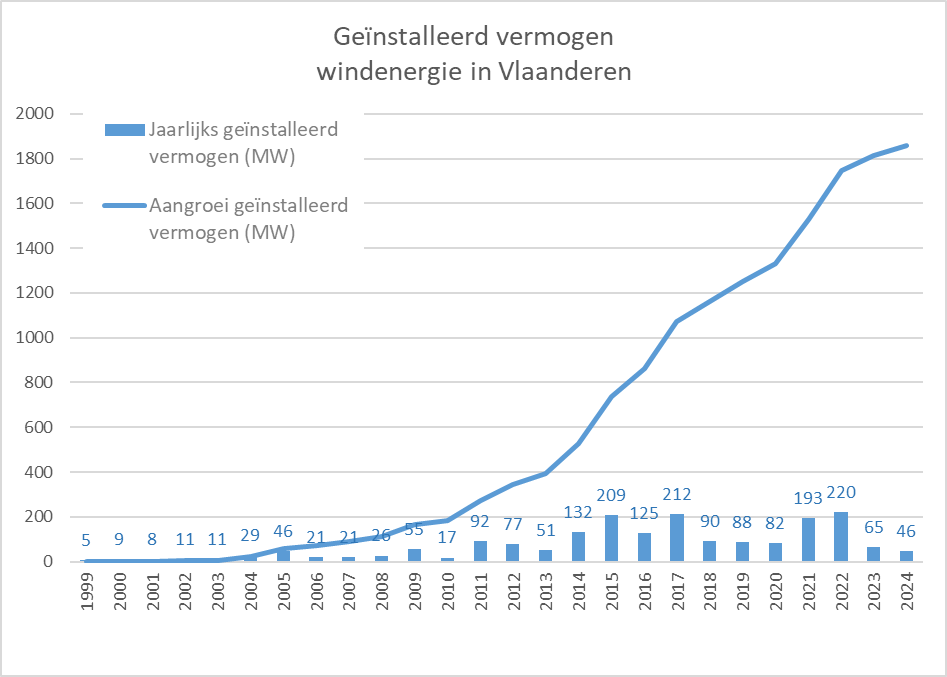 Geïnstalleerd_vermogen_windenergie_in_Vlaanderen_-_2024.png