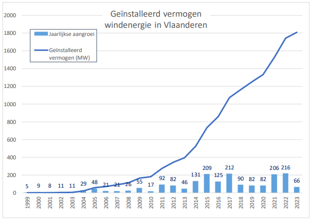 Geïnstalleerd_vermogen_grafiek_2023.png